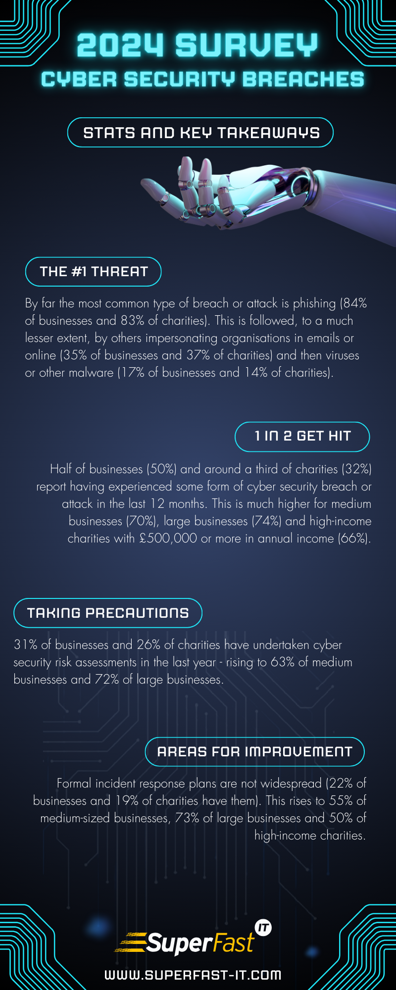 Shocking Stats From The 2024 Cybersecurity Breaches Survey